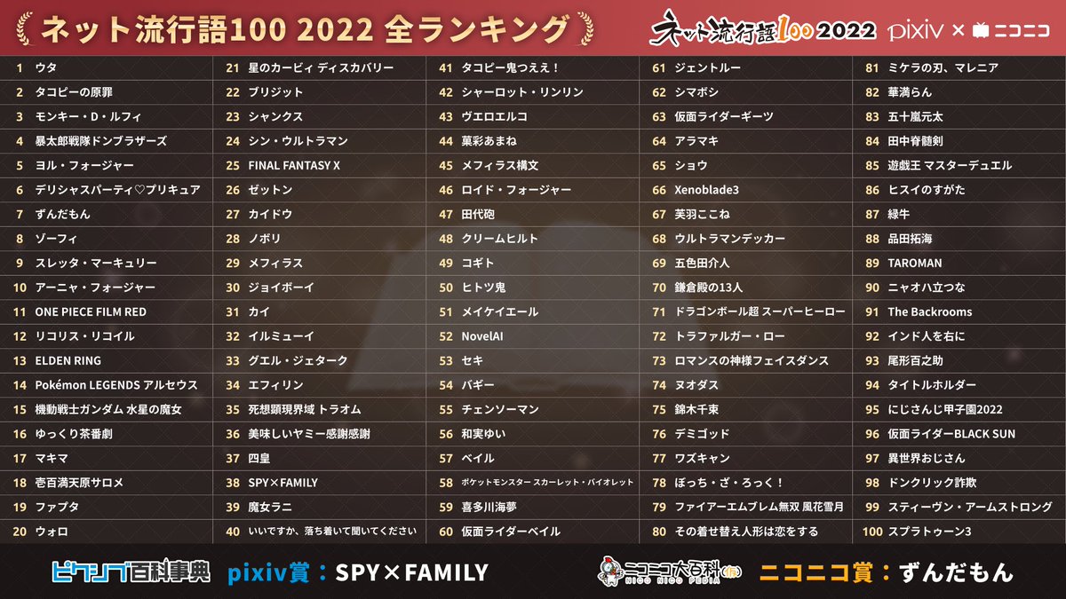 FGO2022年ネット流行語100の全順位が判明死想顕現界域 トラオムとクリームヒルトは35位と48位にランクイン