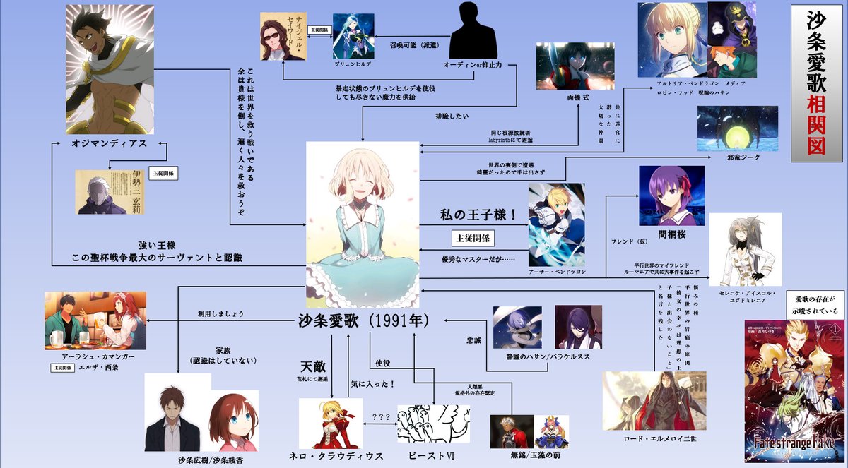 Fate 沙条愛歌の相関図 1991年版 が話題に