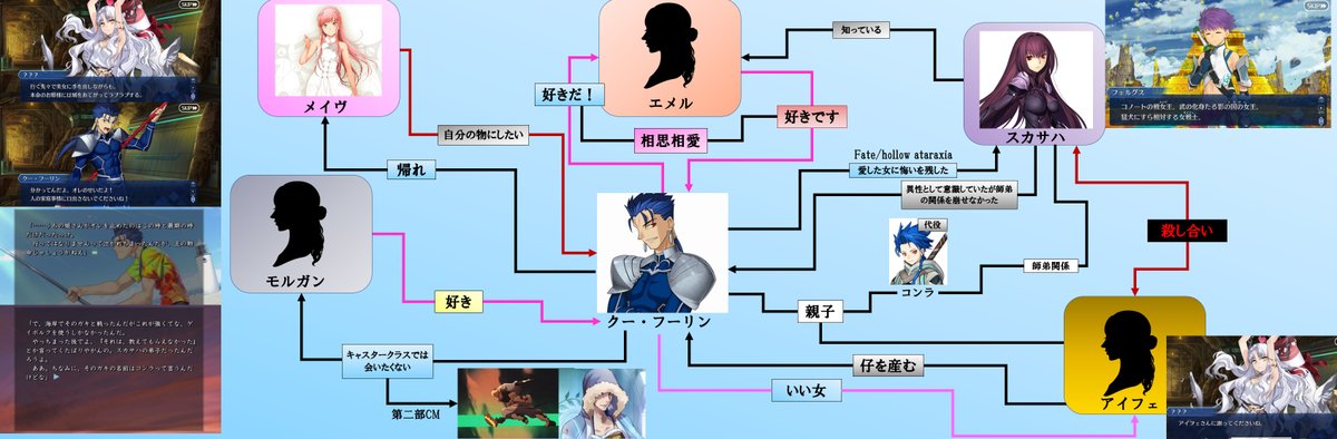 Fate クーフーリン相関図 女性関係特化版