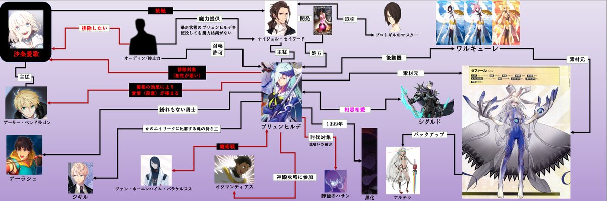 Fate 薄幸の戦乙女ブリュンヒルデの相関図